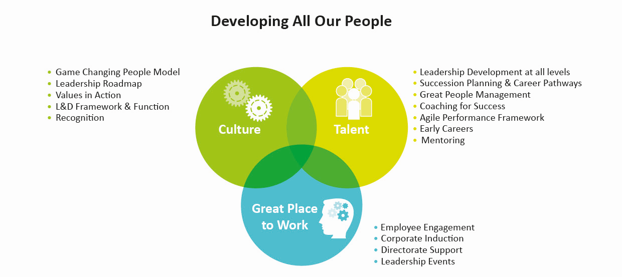 Image: developing all our people