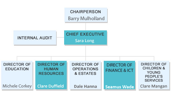 Directorate Organisational Structure
